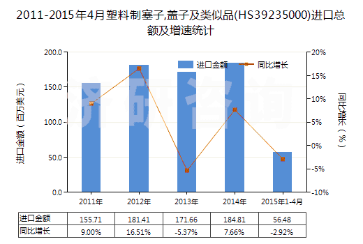 2011-2015年4月塑料制塞子,蓋子及類似品(HS39235000)進口總額及增速統(tǒng)計 2011-2015年4月塑料制塞子,蓋子及類似品(HS39235000)進口總額及增速統(tǒng)計